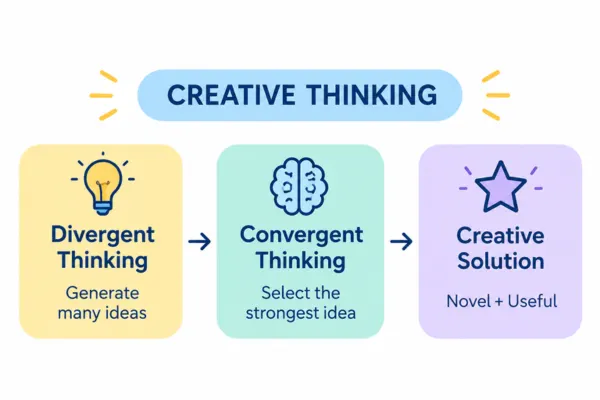 Creative Thinking Flow Diagram