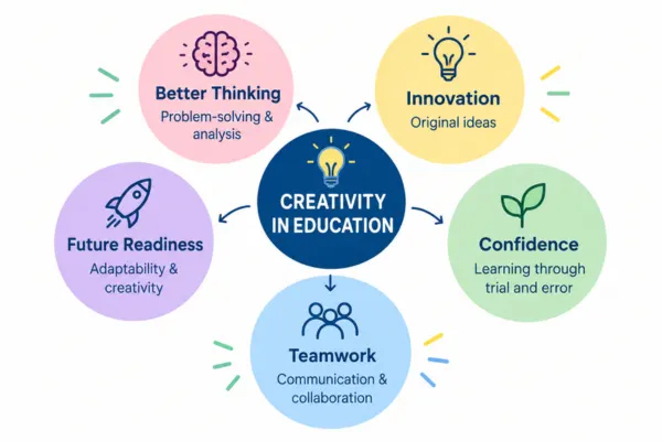 Benefits of creativity in education infographic