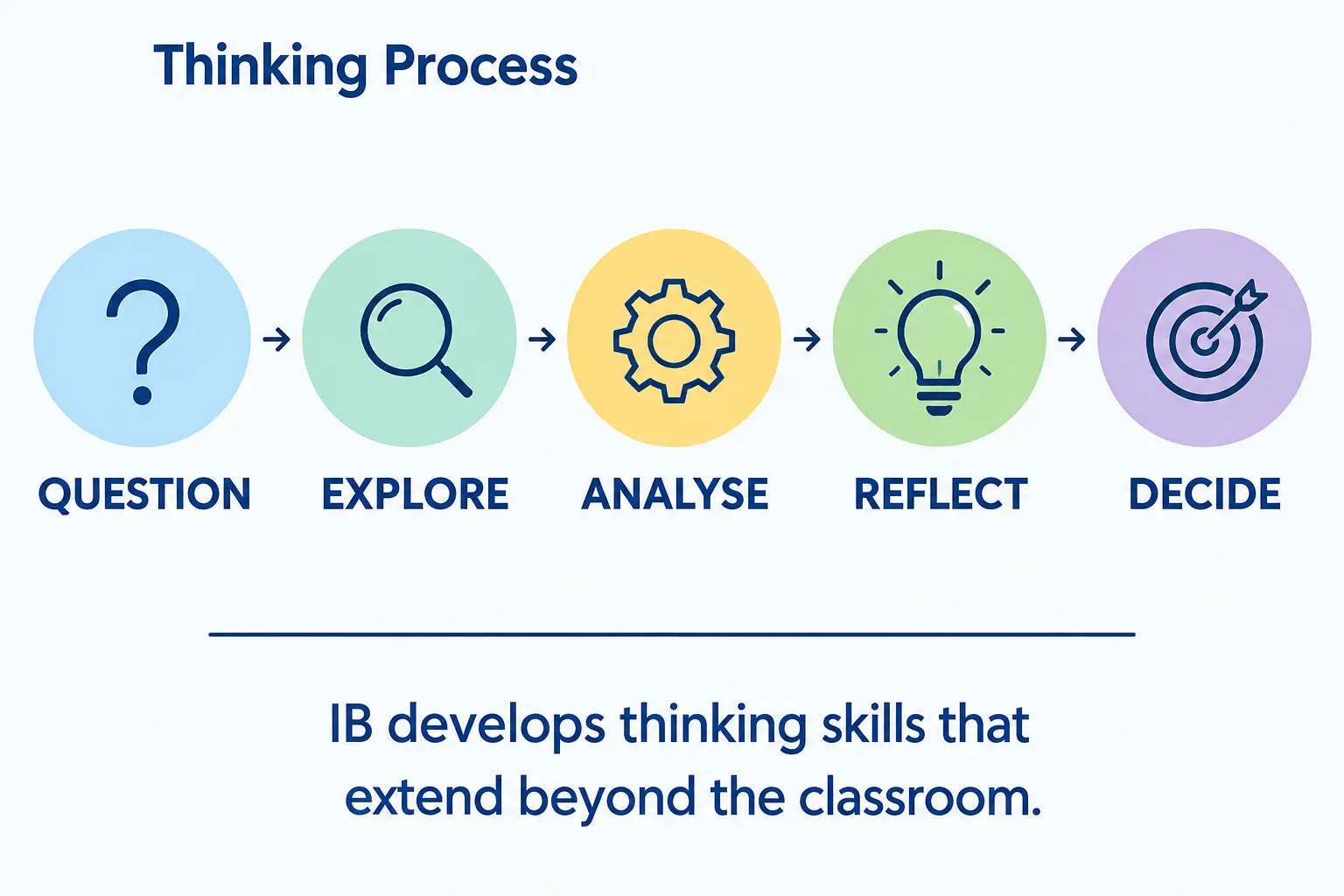 Thinking process infographic showing five stages