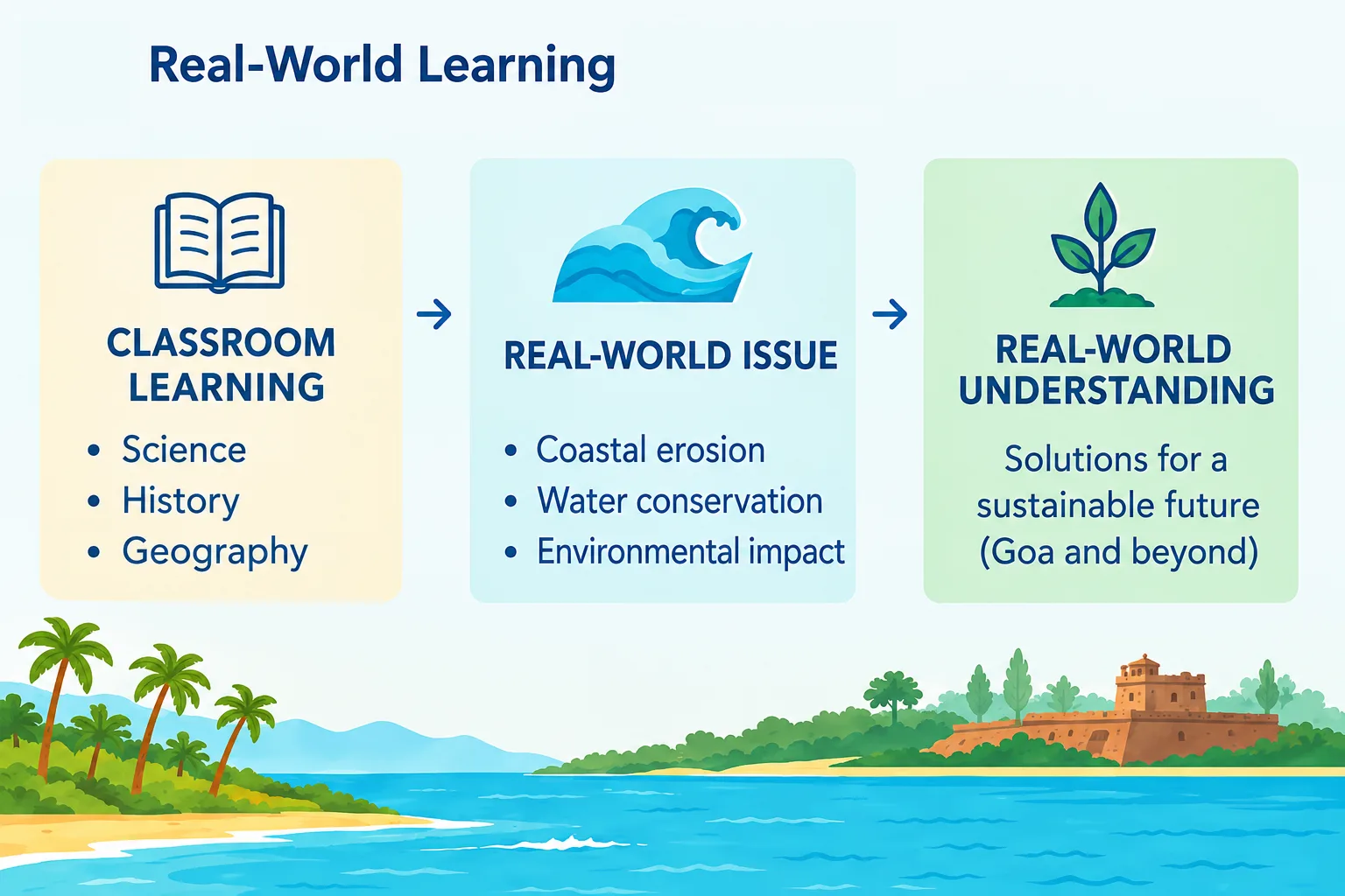 Infographic on how classroom learning connects to the real world